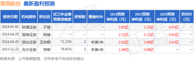 天风证券：给予常润股份买入评级，目标价位25.0元