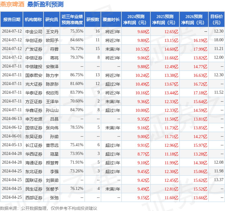 东吴证券：给予燕京啤酒买入评级