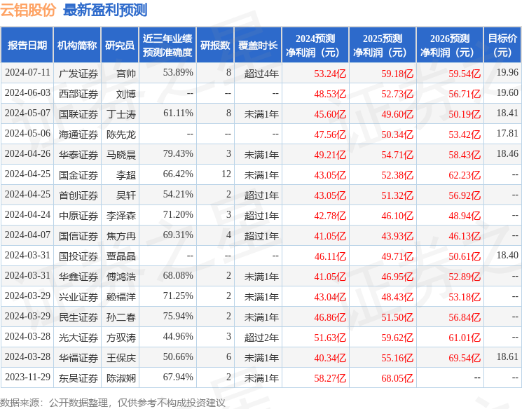 华鑫证券：给予云铝股份买入评级