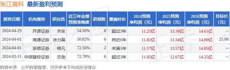 中国银河：给予张江高科买入评级