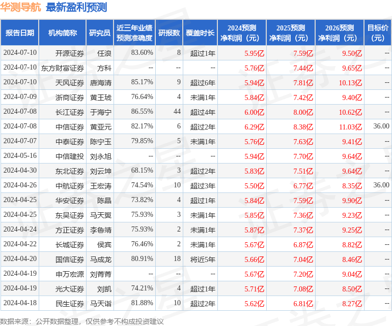 华安证券：给予华测导航买入评级