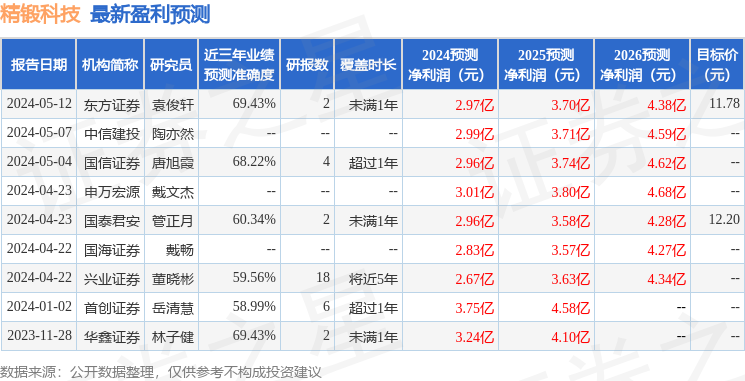 国元证券：给予精锻科技增持评级，目标价位10.39元