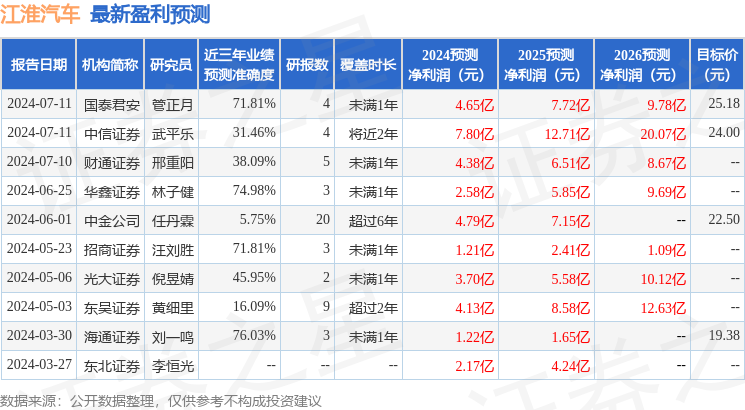 东吴证券：给予江淮汽车买入评级