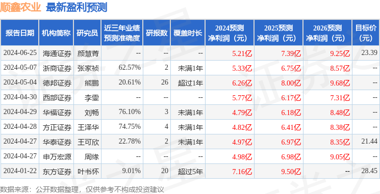 海通国际：给予顺鑫农业增持评级，目标价位23.39元