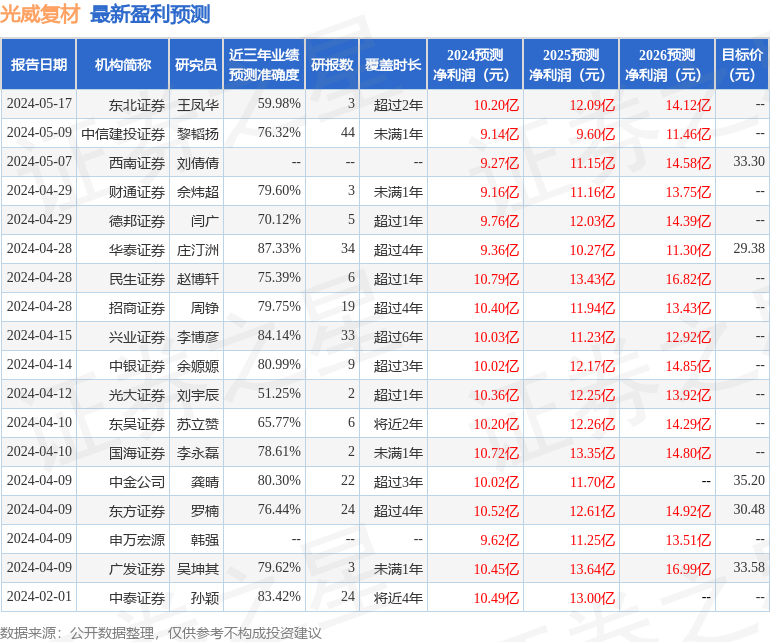 西南证券：给予光威复材买入评级，目标价位33.3元