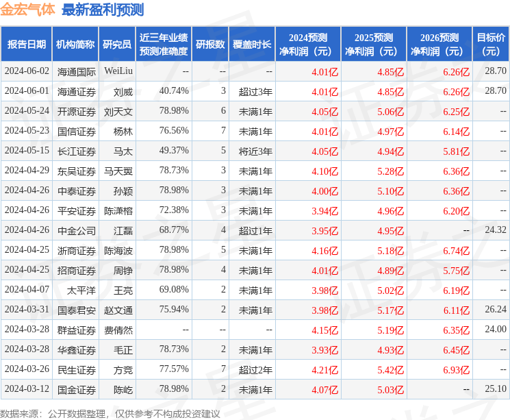 开源证券：给予金宏气体买入评级