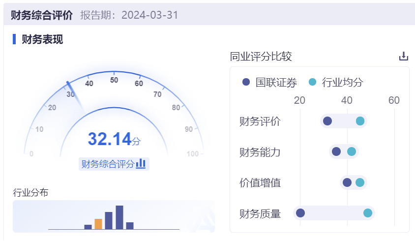 年薪288万葛小波带领下的国联证券，业绩下滑近90%