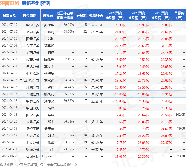 深南电路：中泰证券、华西证券等多家机构于7月12日调研我司