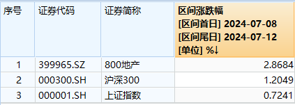 龙头地产跑赢大盘，机构：板块反弹具备基础与逻辑！重磅会议召开，叠加楼市升温，地产本周行情如何演绎？