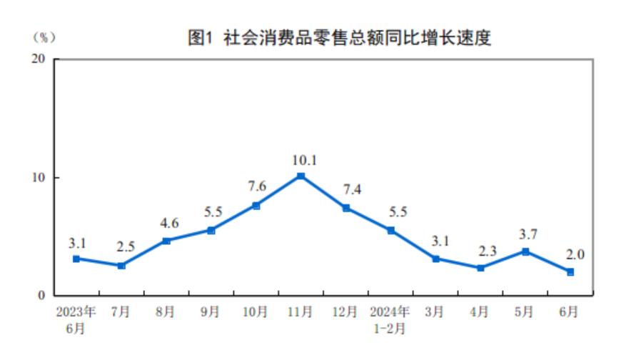 国家统计局：1—6月份社会消费品零售总额同比增长3.7%，6月份同比增长2.0%