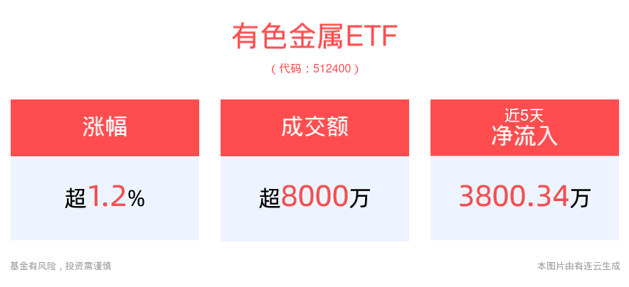 有色金属ETF(512400.SH)上涨1.26%，湖南黄金涨3.67%