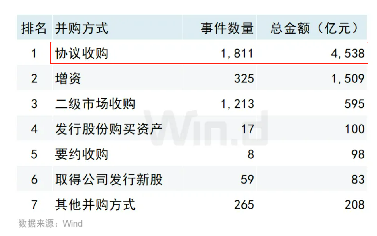 上半年协议收购超1800起 医药行业并购现“模范大股东”