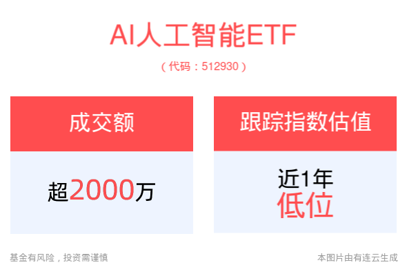 OpenAI最新人工智能模型，推理能力接近人类水平！AI人工智能ETF(512930)跟踪指数已处近估值低位区间