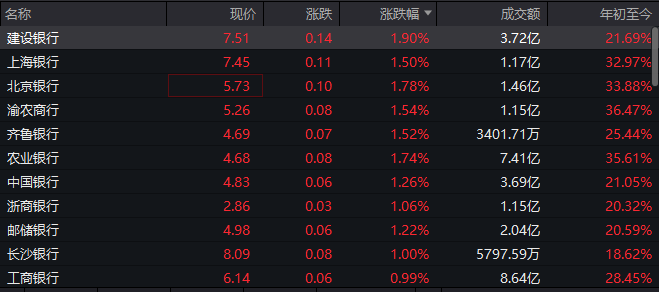 银行股持续走强！建行、农行、中行等创历史新高，工商银行逼近历史新高，银行股行情处于长周期起点？