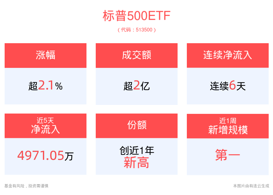 6月通胀超预期下降或增强9月降息信心，标普500ETF(513500)盘中涨超2%，近6个交易日连续获得资金净流入