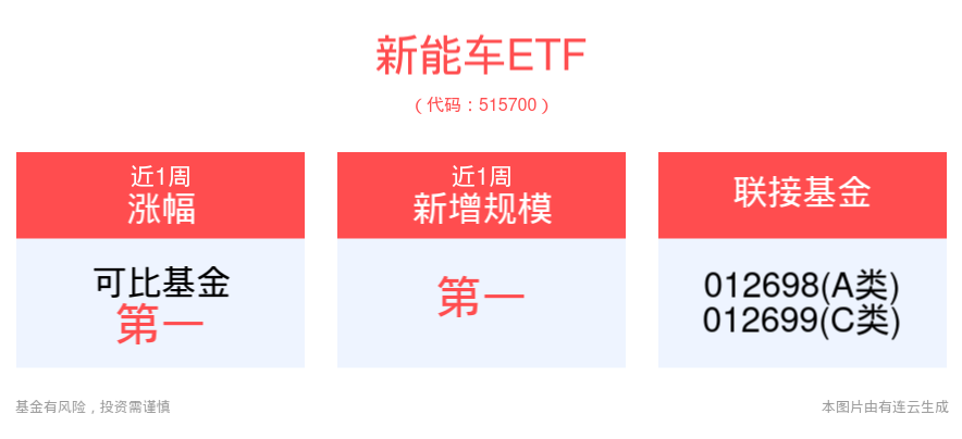 政策助力重点领域推广北斗应用，新能车ETF(515700)、汽车零件ETF(159306)有望受益汽车智能化政策产业共振向上