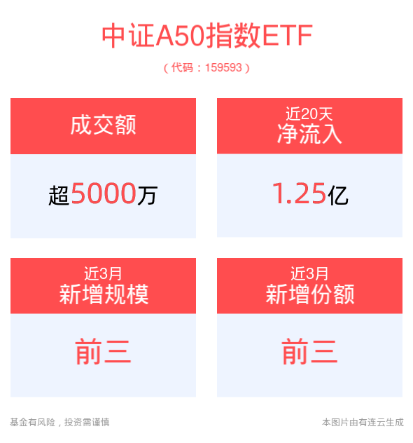 上半年中国GDP同比增长5.0%，市场上行可期，平安中证A50指数ETF(159593)聚焦A股核心龙头