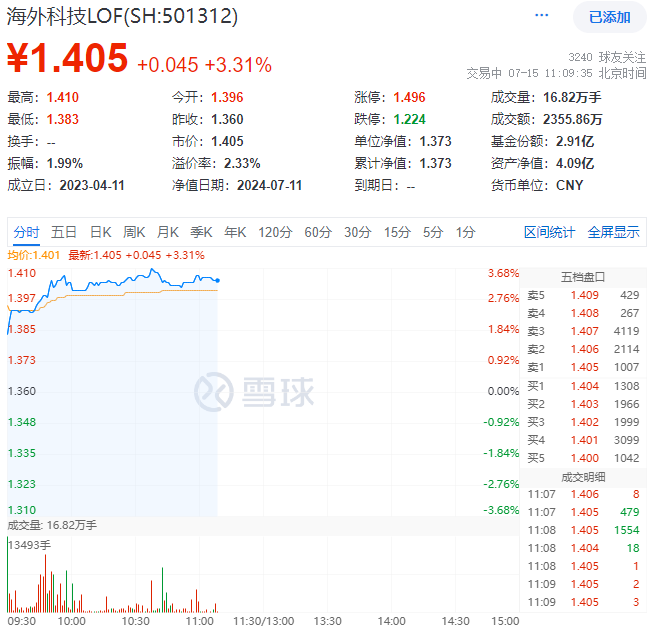 9月降息概率超90%？海外科技LOF（501312）场内放量大涨超3%，“木头姐”最新观点来了！