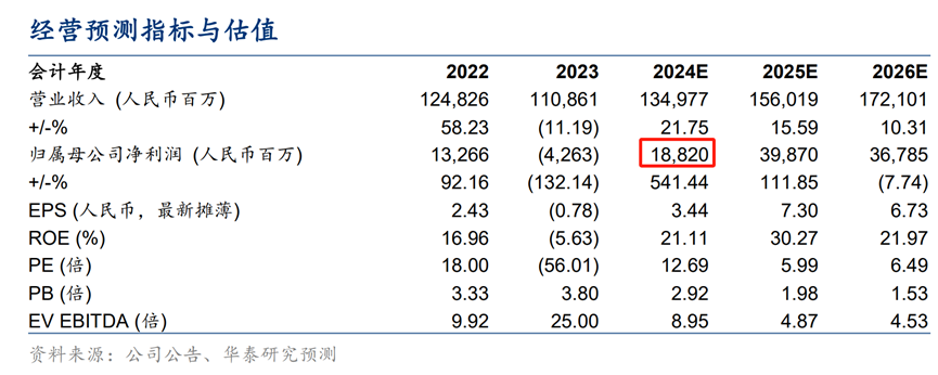 牧原股份即将“王者归来”？机构：今年能赚188亿！