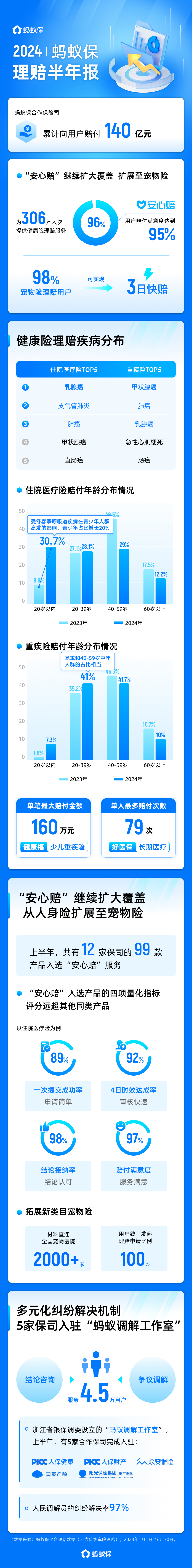 蚂蚁保：上半年合作保司共理赔140亿，“安心赔”扩展至宠物险