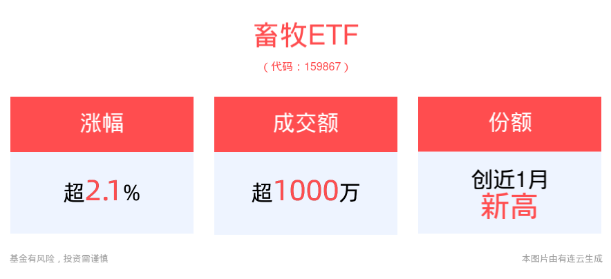 头部猪企Q2业绩预告亮眼，畜牧ETF(159867)午后上涨2.11%