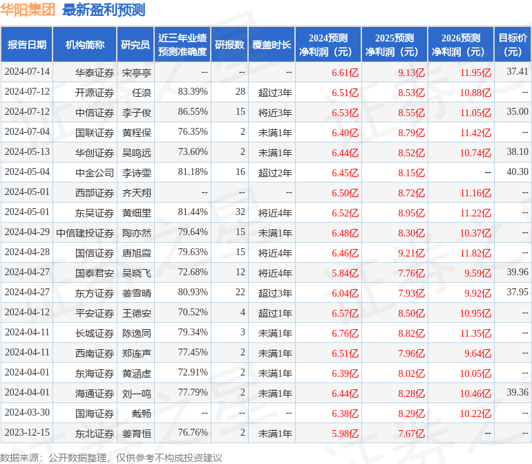 东吴证券：给予华阳集团买入评级