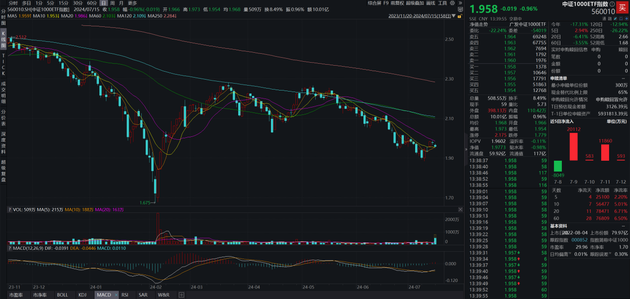 指数低估值叠加基金低费率！中证1000ETF指数(560010)今日成交额超过10亿