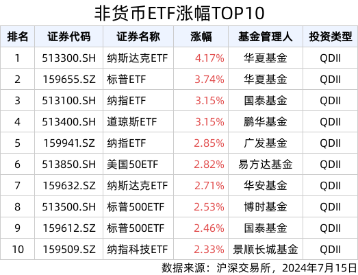 ETF英雄汇(2024年7月15日)：纳斯达克ETF(513300.SH)领涨、纳指科技ETF(159509.SZ)溢价明显