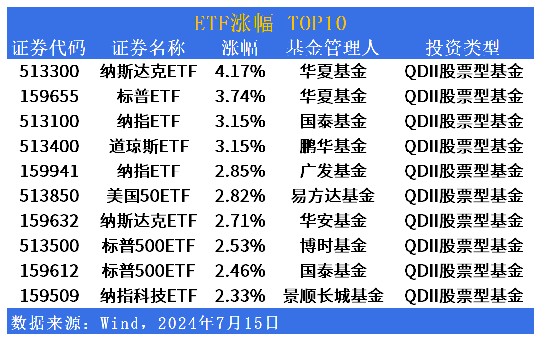 ETF市场日报 | 美股QDII集体大反攻！2只沙特ETF明日正式上市