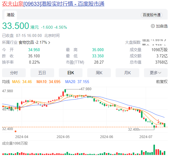 20亿港元增持仅短暂提振，农夫山泉股价再挫，瓶装水行业价格战升级！