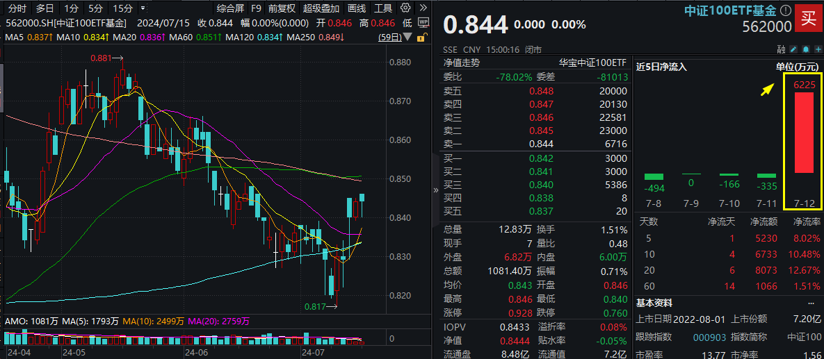 博弈进行时，中证100ETF基金（562000）顽强收平！最新加入ETF通，超6225万元资金埋伏利好