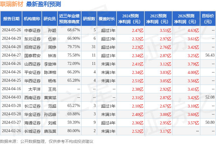 山西证券：给予联瑞新材买入评级