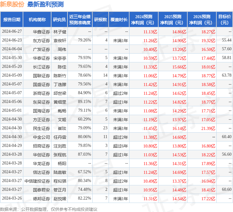 天风证券：给予新泉股份买入评级，目标价位64.2元