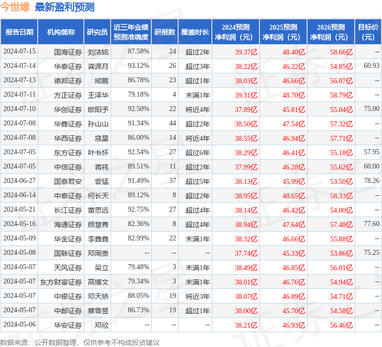 西南证券：给予今世缘买入评级，目标价位60.8元