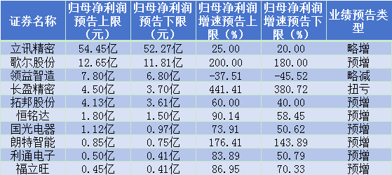 消费电子七成企业中报业绩增长，歌尔股份预计利润增长180%以上