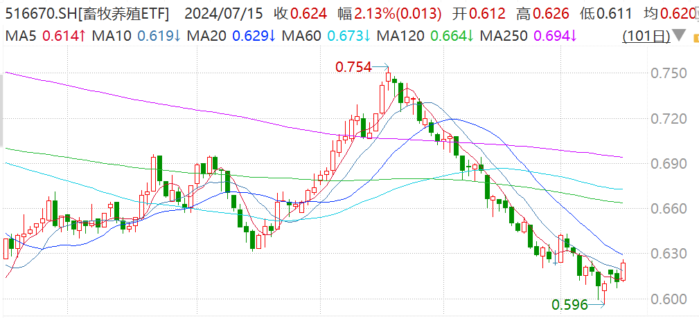 ETF观察|国家统计局：上半年生猪出栏36395万头，下降3.1%，畜牧养殖ETF（516670）阶段份额增幅同类第一