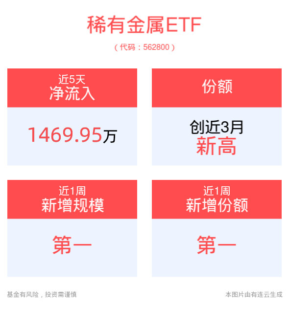 多数金属长期供需格局偏紧，稀有金属ETF(562800)近5个交易日持续“吸金”