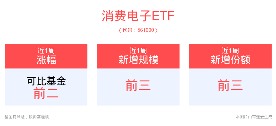 “涨”声不断！消费电子ETF(561600)近1周累计涨超7%，消费电子旺季将至，机构看好AI+赋能