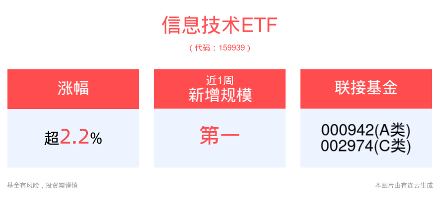 TMT领域景气高增，多家公司发布业绩预喜公告，信息技术ETF(159939)午后上涨2.27%