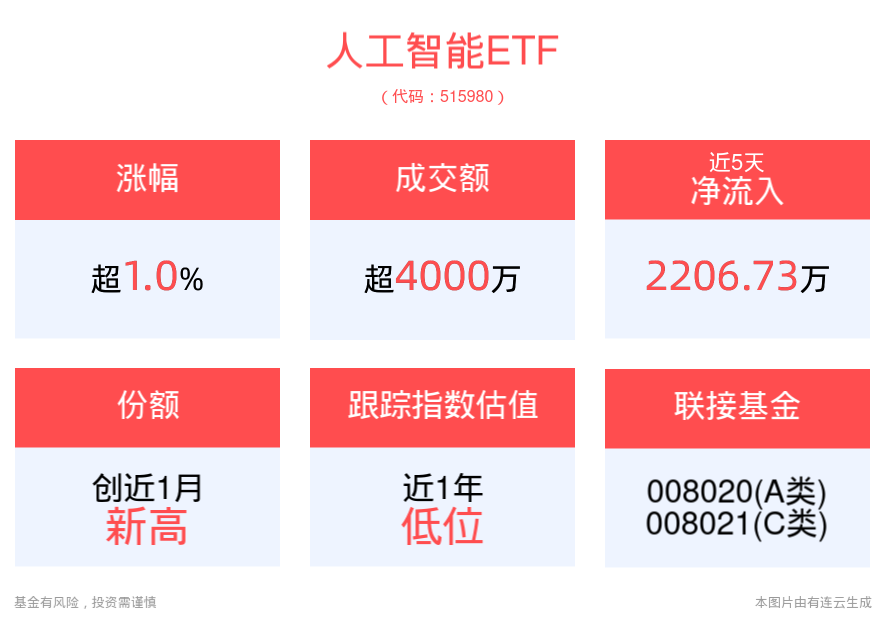 AI大模型应用领域迭代焕新，人工智能ETF(515980)半日收涨1.05%