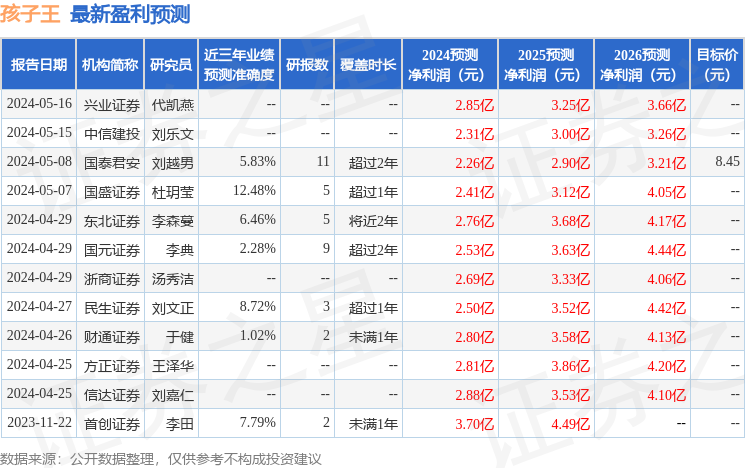 民生证券：给予孩子王买入评级