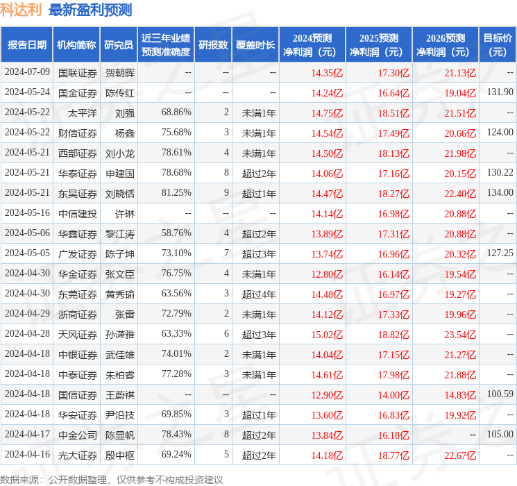 东吴证券：给予科达利买入评级，目标价位134.0元