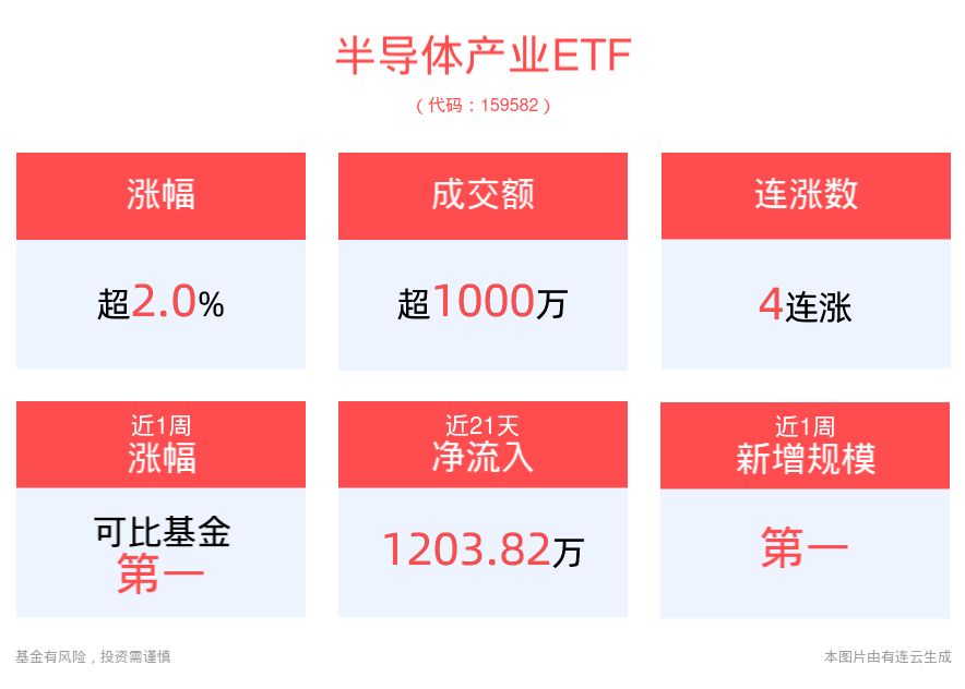 2024年全球半导体设备总销售额或将创新高，半导体产业ETF(159582)涨超2.0%，冲击4连涨