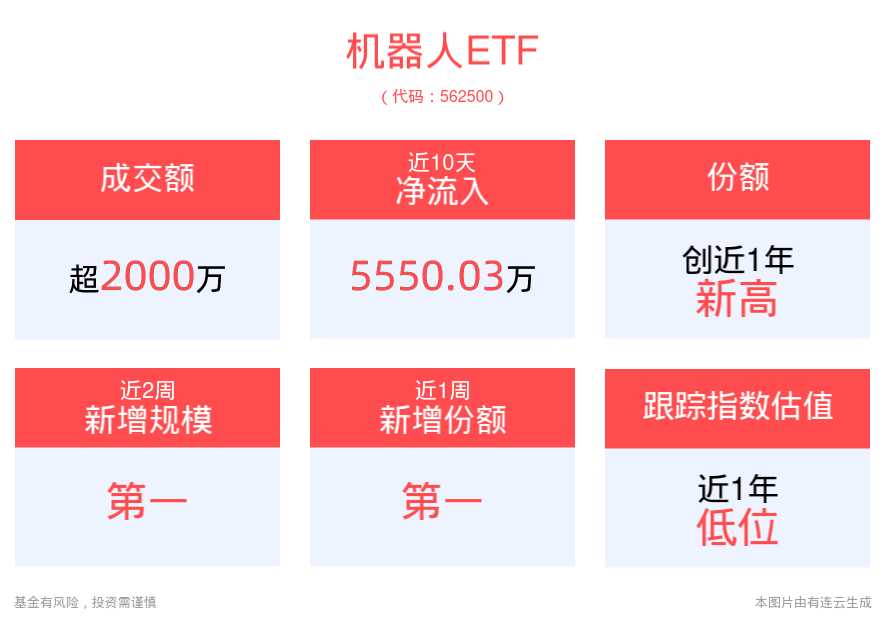 近10个交易日流入超5550万元！机器人ETF(562500)估值低位或迎布局良机