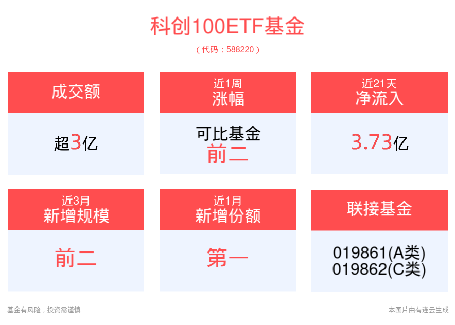 消费电子+算力概念+智能驾驶涨幅靠前，科创100ETF基金(588220)午后翻红涨近1%