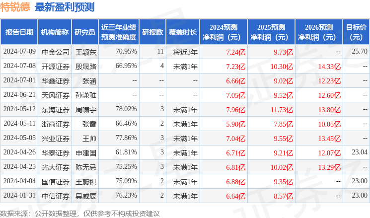 甬兴证券：给予特锐德买入评级