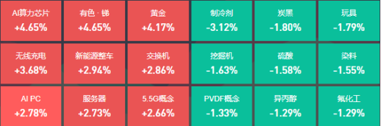 创业板指涨1.39％，7位基金经理发生任职变动