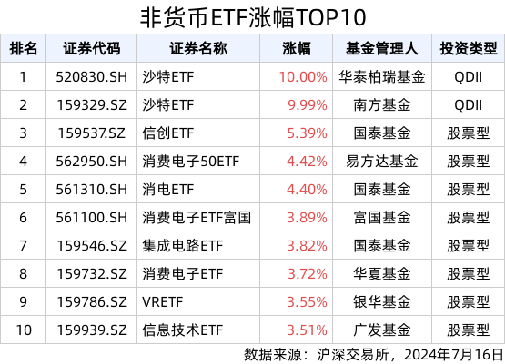 ETF英雄汇(2024年7月16日)：沙特ETF(159329.SZ)领涨、纳指科技ETF(159509.SZ)溢价明显