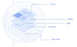 解析 Mira ：基于 Web3,让先进的 AI 技术易于访问和使用