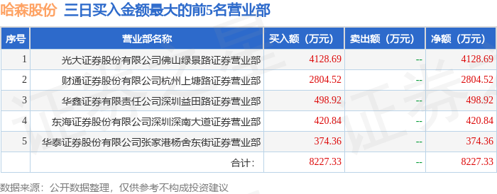 7月16日哈森股份（603958）龙虎榜数据：游资上塘路上榜